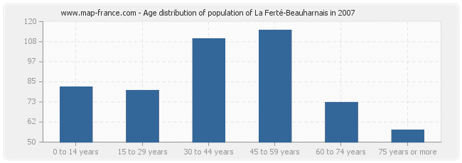 Age distribution of population of La Ferté-Beauharnais in 2007
